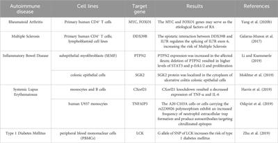 Application and perspective of CRISPR/Cas9 genome editing technology in human diseases modeling and gene therapy